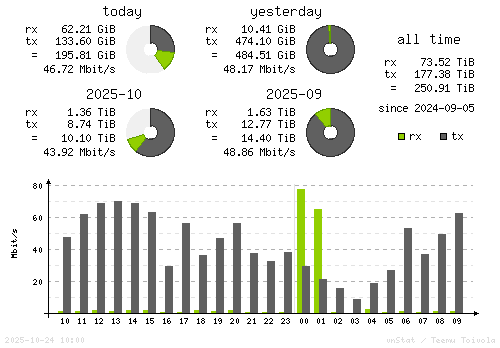 Vertical Stats