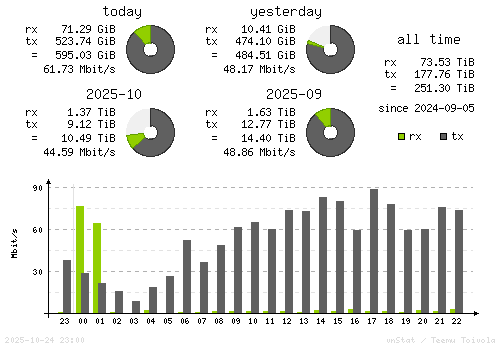 Vertical Stats