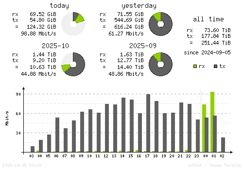 Vertical Stats