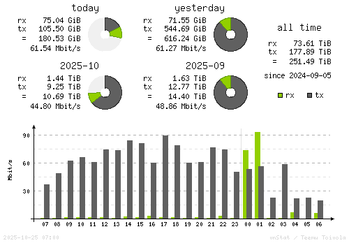 Vertical Stats