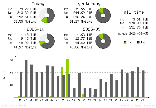 Vertical Stats