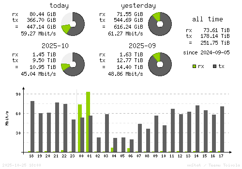 Vertical Stats
