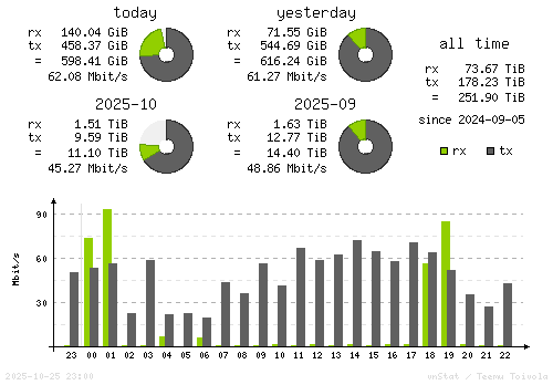 Vertical Stats