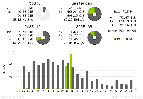 Vertical Stats