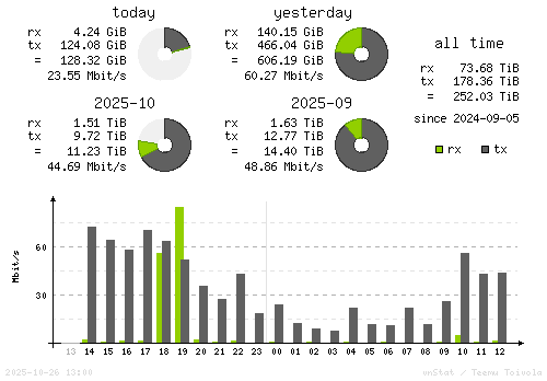 Vertical Stats