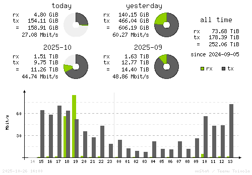 Vertical Stats