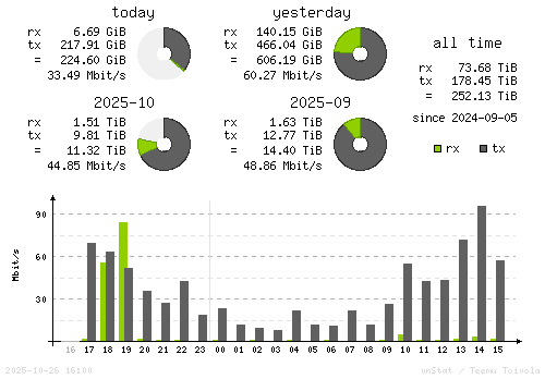 Vertical Stats