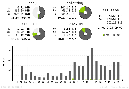 Vertical Stats