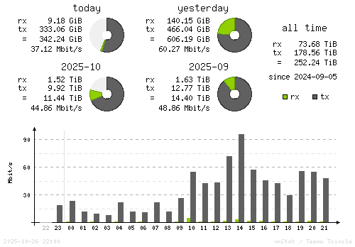 Vertical Stats