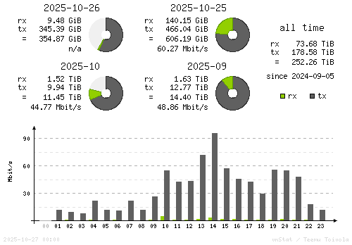 Vertical Stats