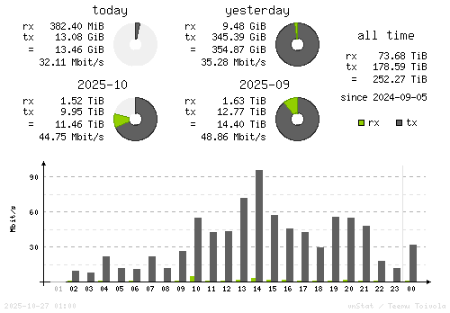 Vertical Stats