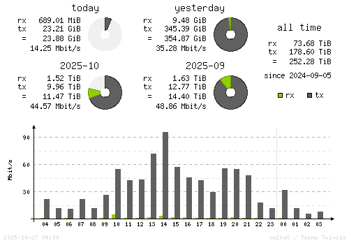 Vertical Stats