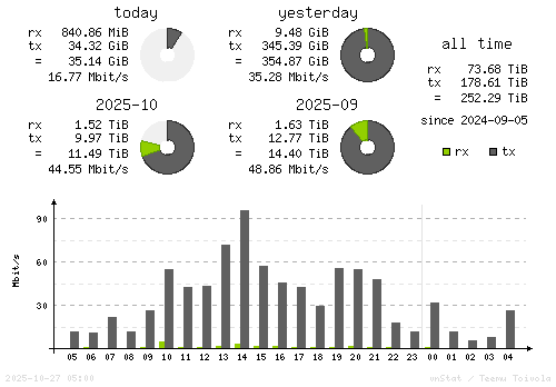 Vertical Stats