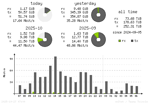 Vertical Stats