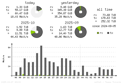 Vertical Stats