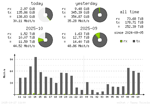 Vertical Stats