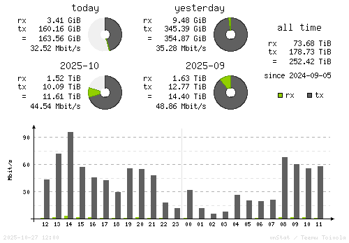 Vertical Stats
