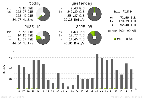 Vertical Stats