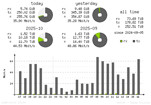 Vertical Stats