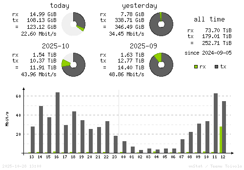 Vertical Stats