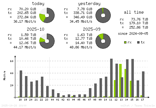 Vertical Stats
